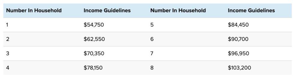 Household income guidelines table for eight members.